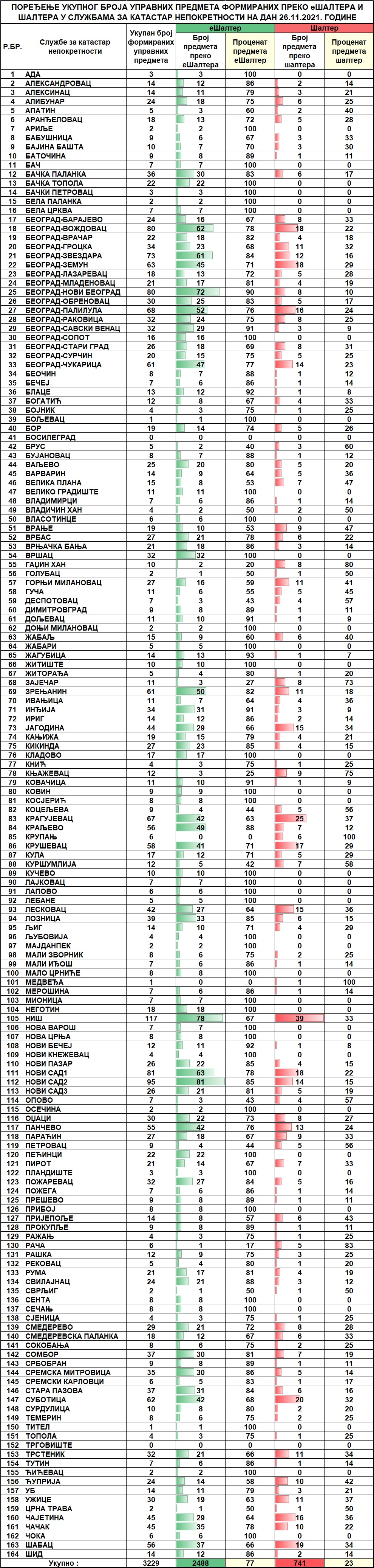 /content/pages/onama/статистика/2021/11 novembar/Dnevna statistika-formirani upravni predmeti na dan 26.11.2021..jpg